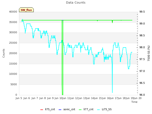 plot of Data Counts