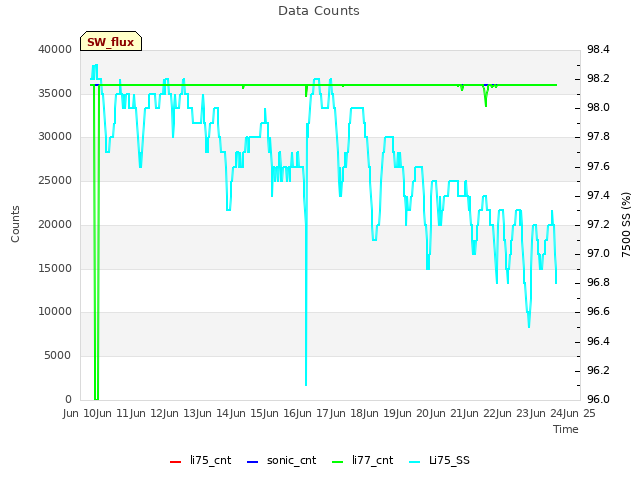 plot of Data Counts