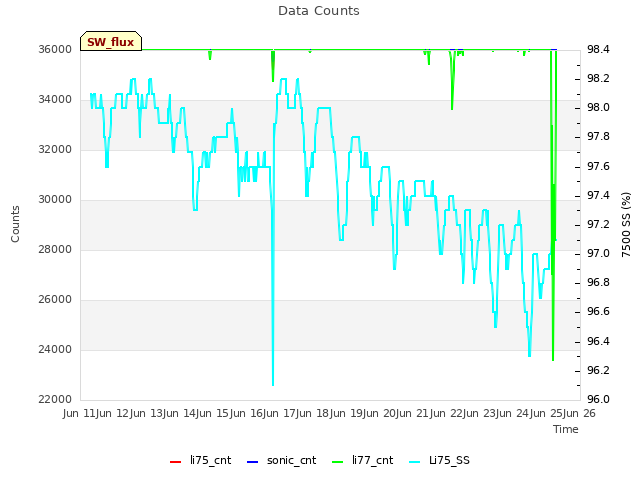 plot of Data Counts