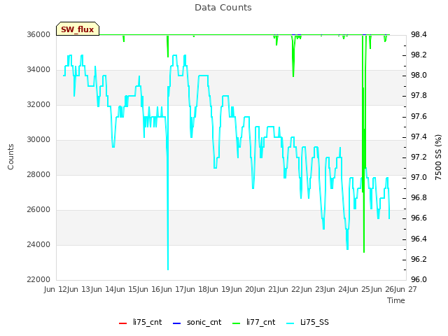 plot of Data Counts