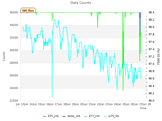 plot of Data Counts