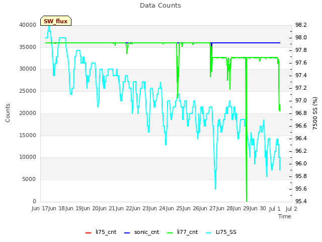 plot of Data Counts