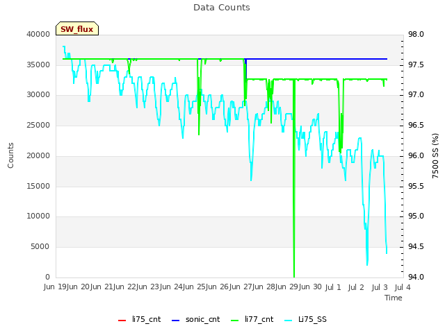 plot of Data Counts