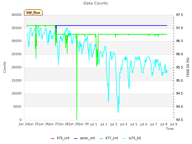 plot of Data Counts