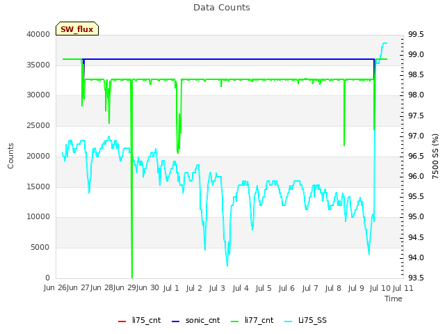 plot of Data Counts