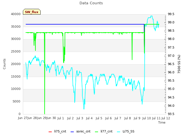 plot of Data Counts