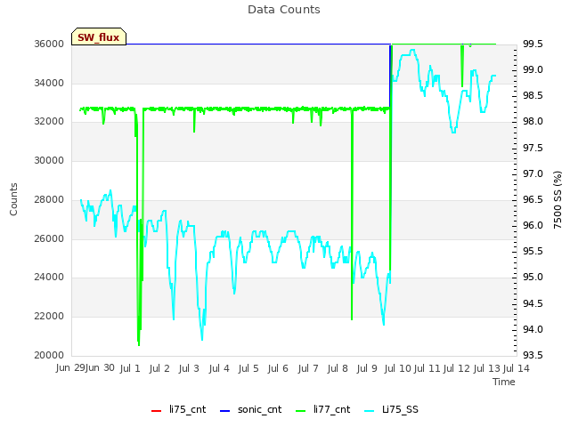 plot of Data Counts