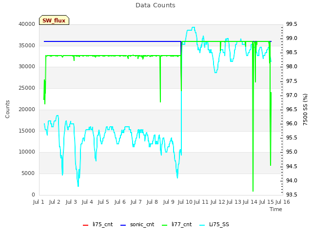 plot of Data Counts