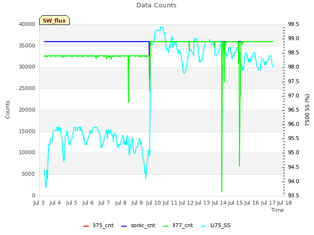 plot of Data Counts