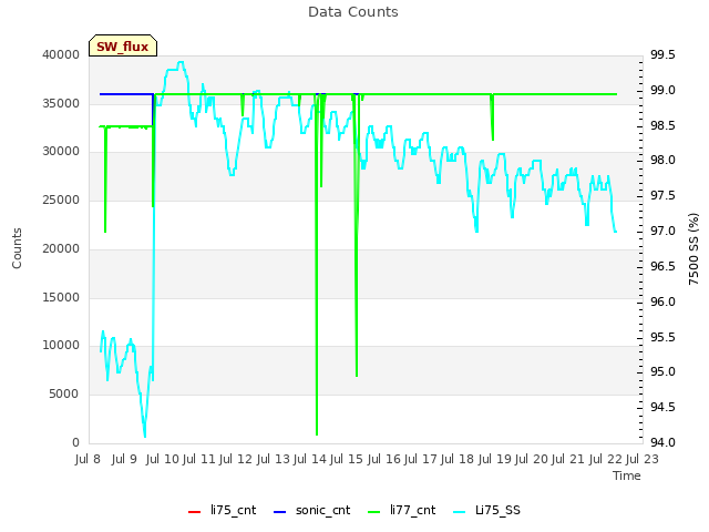 plot of Data Counts