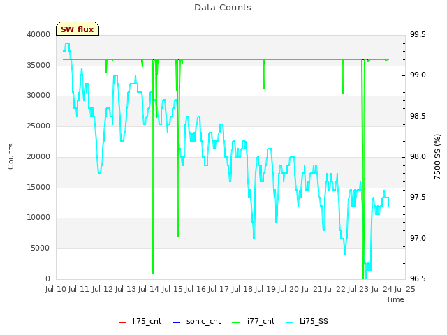 plot of Data Counts