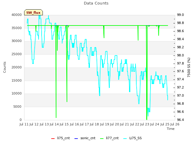 plot of Data Counts