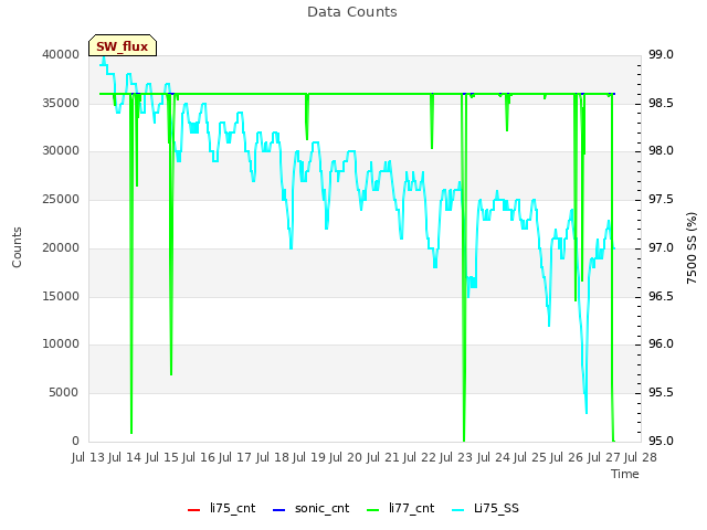 plot of Data Counts
