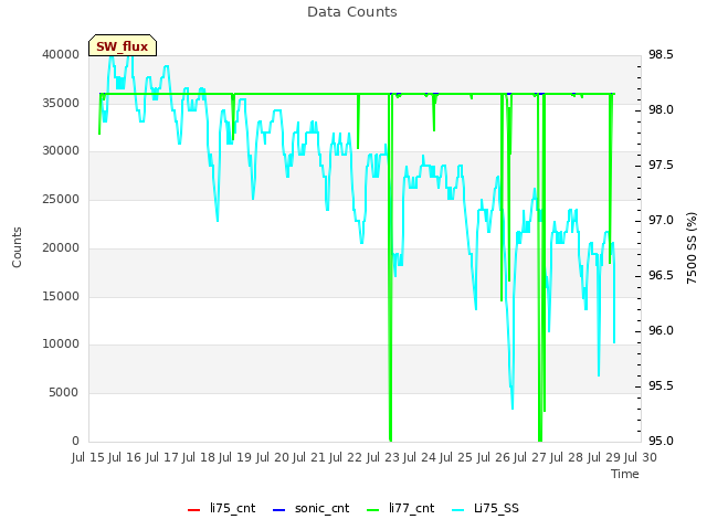 plot of Data Counts