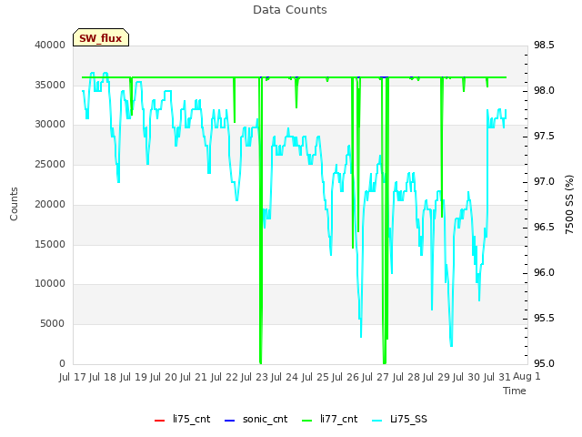 plot of Data Counts