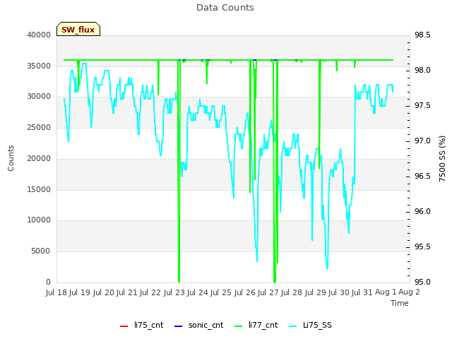 plot of Data Counts