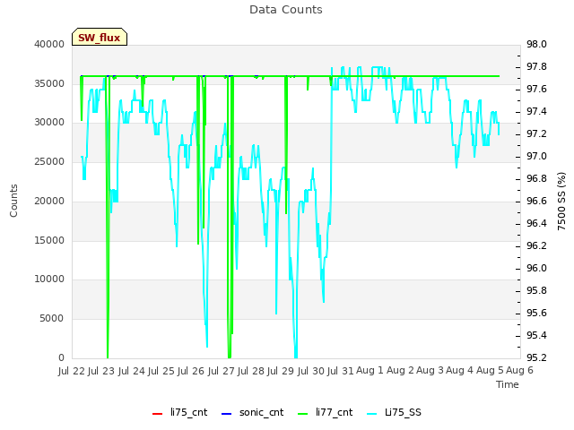 plot of Data Counts