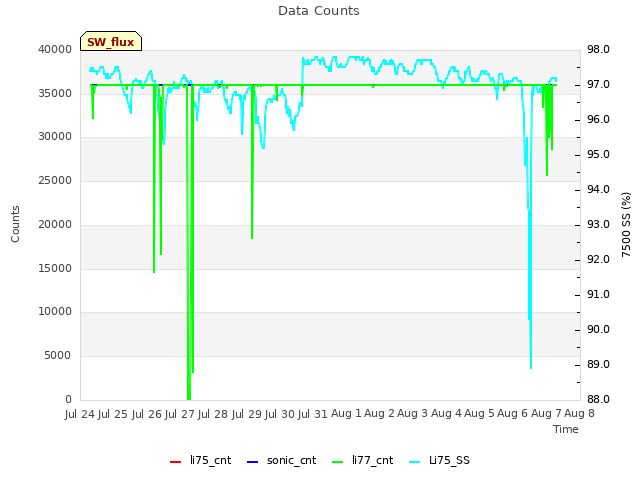 plot of Data Counts