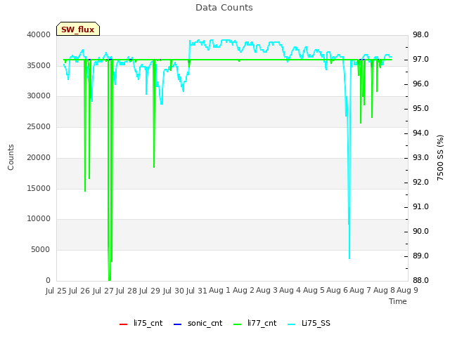 plot of Data Counts