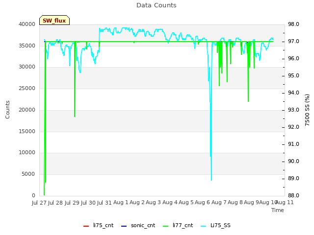 plot of Data Counts