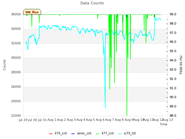 plot of Data Counts