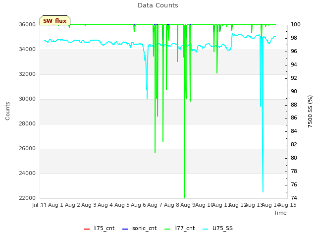 plot of Data Counts