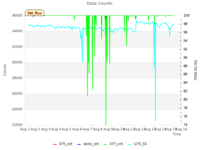 plot of Data Counts