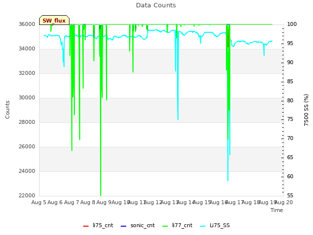 plot of Data Counts