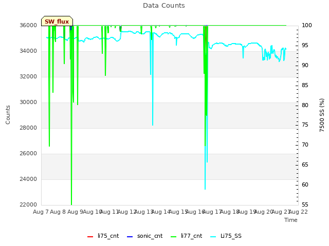 plot of Data Counts