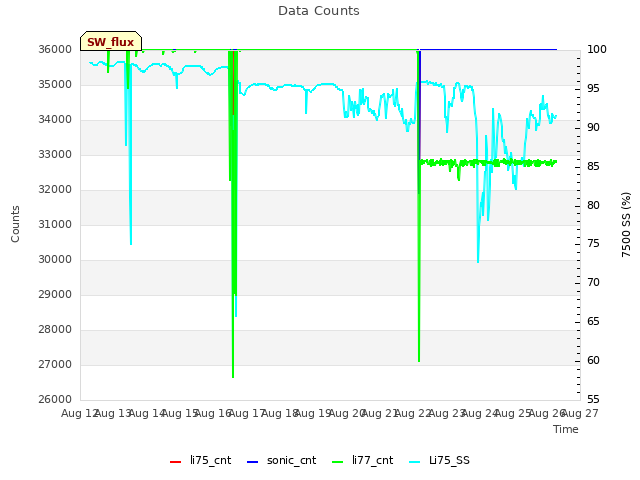 plot of Data Counts