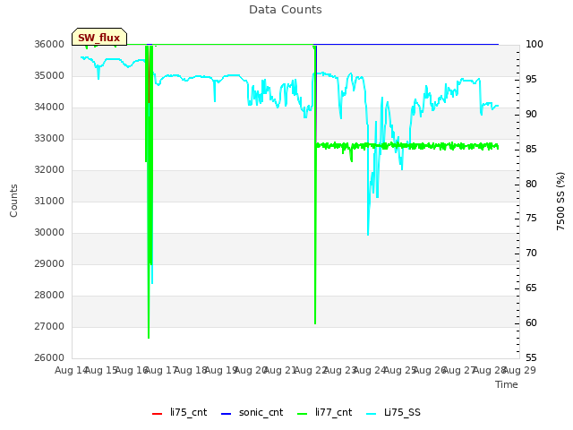 plot of Data Counts