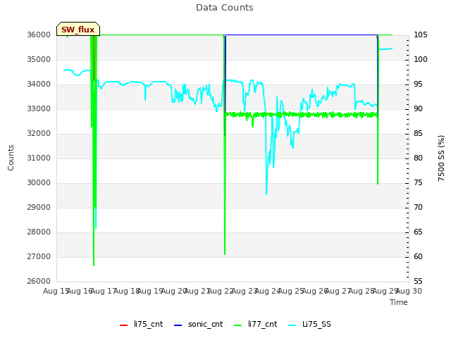 plot of Data Counts