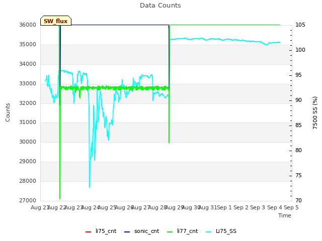 plot of Data Counts