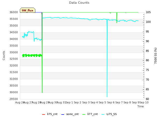 plot of Data Counts