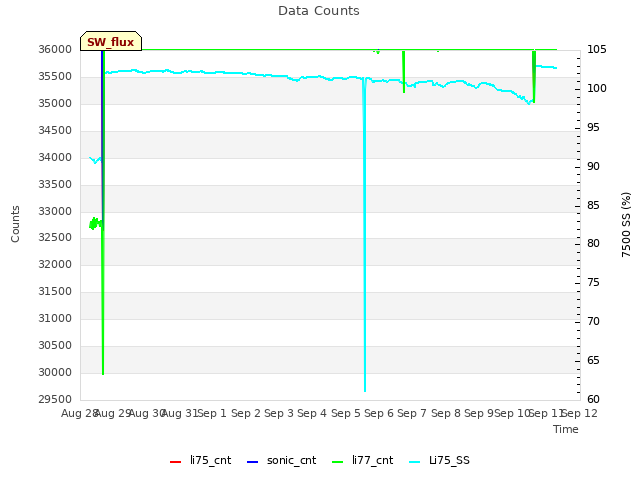 plot of Data Counts