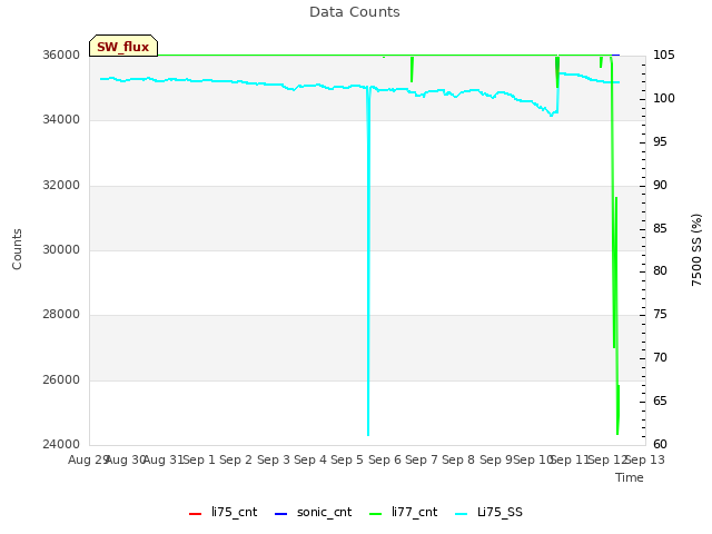 plot of Data Counts