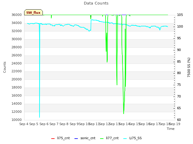 plot of Data Counts