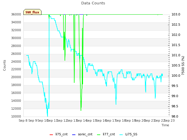 plot of Data Counts