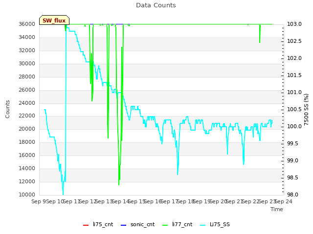 plot of Data Counts