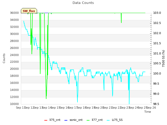 plot of Data Counts