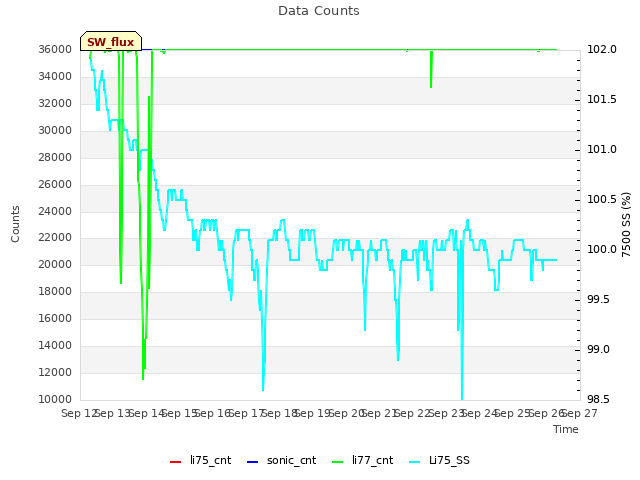 plot of Data Counts