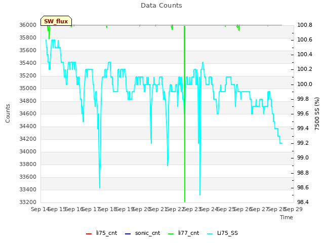 plot of Data Counts