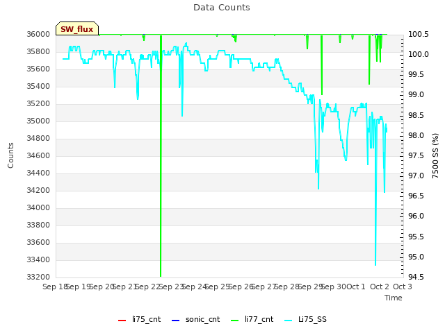 plot of Data Counts