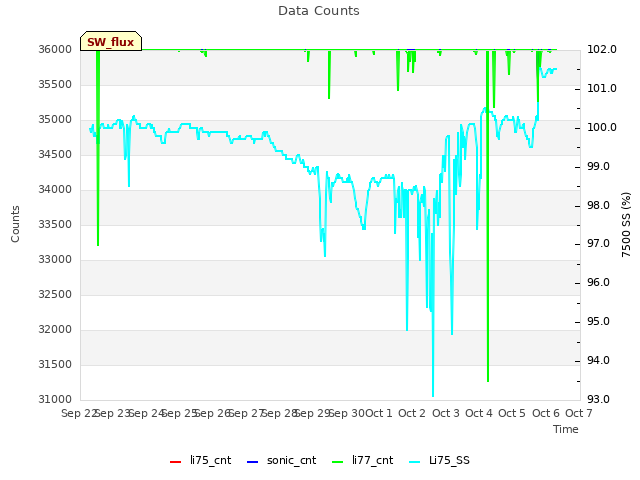 plot of Data Counts