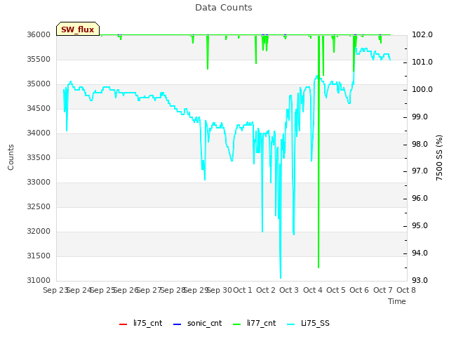 plot of Data Counts