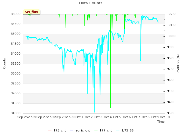 plot of Data Counts