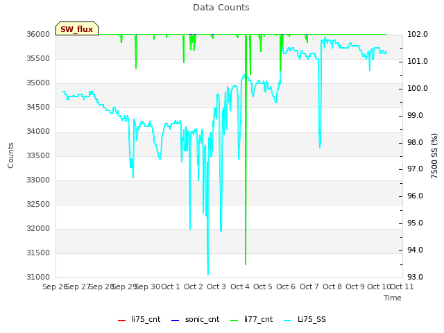 plot of Data Counts