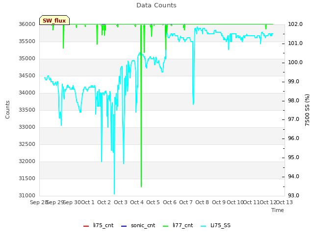 plot of Data Counts