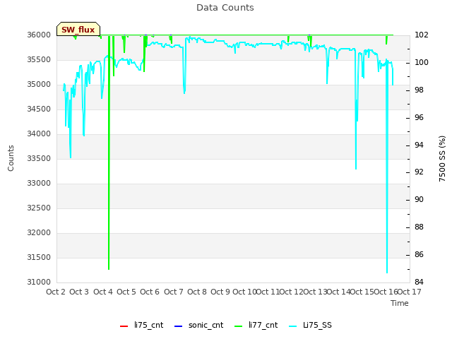 plot of Data Counts