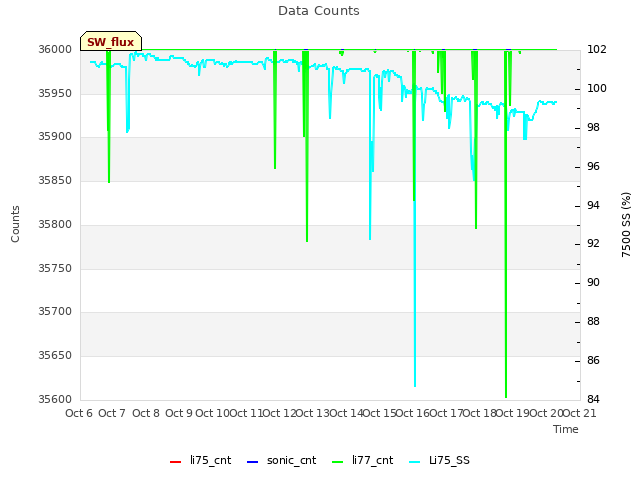 plot of Data Counts